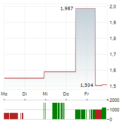 GRANDSTAND Aktie 5-Tage-Chart