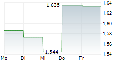 GRANDSTAND LIMITED 5-Tage-Chart