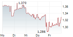 GRANDSTAND LIMITED 5-Tage-Chart