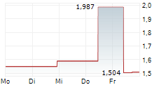 GRANDSTAND LIMITED 5-Tage-Chart