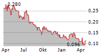 GRANGE RESOURCES LIMITED Chart 1 Jahr