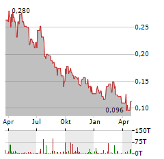 GRANGE RESOURCES Aktie Chart 1 Jahr