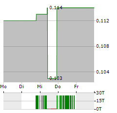 GRANGE RESOURCES Aktie 5-Tage-Chart