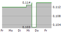 GRANGE RESOURCES LIMITED 5-Tage-Chart