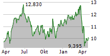 GRANGES AB Chart 1 Jahr