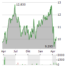 GRANGES Aktie Chart 1 Jahr