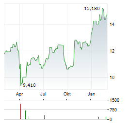 GRANGES Aktie Chart 1 Jahr