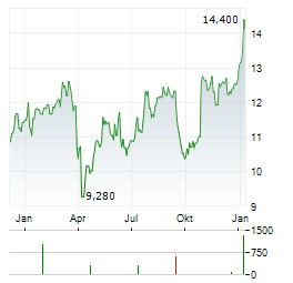 GRANGES Aktie Chart 1 Jahr