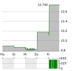 GRANGES Aktie 5-Tage-Chart