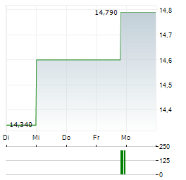 GRANGES Aktie 5-Tage-Chart
