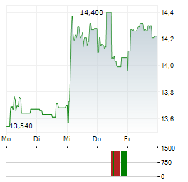 GRANGES Aktie 5-Tage-Chart
