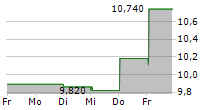 GRANGES AB 5-Tage-Chart