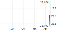 GRANIT BANK PLC Chart 1 Jahr