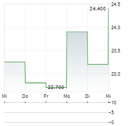 GRANIT BANK Aktie 5-Tage-Chart