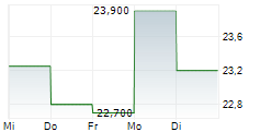 GRANIT BANK PLC 5-Tage-Chart