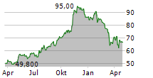 GRANITE CONSTRUCTION INC Chart 1 Jahr