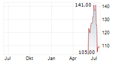 GRANITE CONSTRUCTION INC Chart 1 Jahr