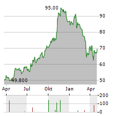 GRANITE CONSTRUCTION Aktie Chart 1 Jahr