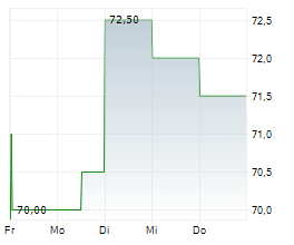 GRANITE CONSTRUCTION INC Chart 1 Jahr