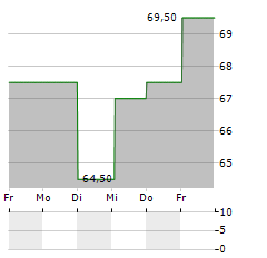 GRANITE CONSTRUCTION Aktie 5-Tage-Chart