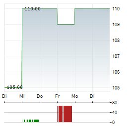 GRANITE CONSTRUCTION Aktie 5-Tage-Chart