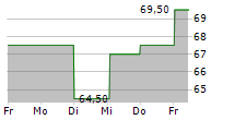 GRANITE CONSTRUCTION INC 5-Tage-Chart