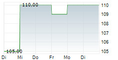 GRANITE CONSTRUCTION INC 5-Tage-Chart