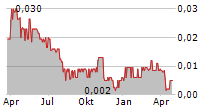 GRANITE CREEK COPPER LTD Chart 1 Jahr