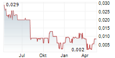 GRANITE CREEK COPPER LTD Chart 1 Jahr