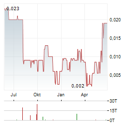 GRANITE CREEK COPPER Aktie Chart 1 Jahr