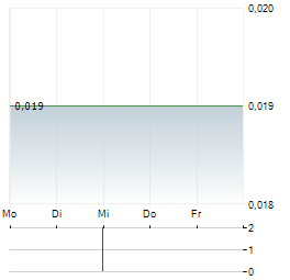 GRANITE CREEK COPPER Aktie 5-Tage-Chart