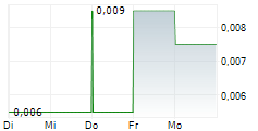 GRANITE CREEK COPPER LTD 5-Tage-Chart