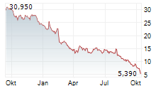 GRANITE POINT MORTGAGE TRUST INC Chart 1 Jahr GRANITE POINT MORTGAGE TRUST INC Chart 1 Jahr