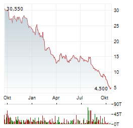 GRANITE POINT MORTGAGE TRUST Aktie Chart 1 Jahr