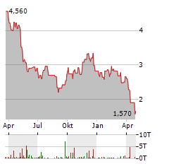 GRANITE POINT MORTGAGE TRUST Aktie Chart 1 Jahr