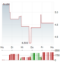 GRANITE POINT MORTGAGE TRUST Aktie 5-Tage-Chart