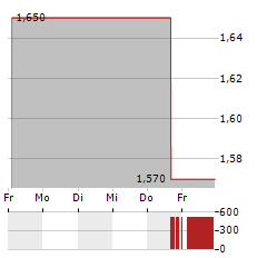 GRANITE POINT MORTGAGE TRUST Aktie 5-Tage-Chart