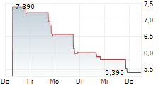 GRANITE POINT MORTGAGE TRUST INC 5-Tage-Chart GRANITE POINT MORTGAGE TRUST INC 5-Tage-Chart