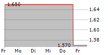 GRANITE POINT MORTGAGE TRUST INC 5-Tage-Chart