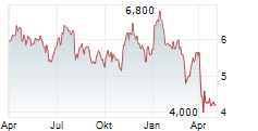 GRANITE RIDGE RESOURCES INC Chart 1 Jahr