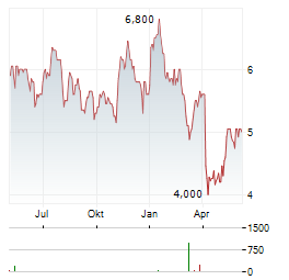 GRANITE RIDGE RESOURCES Aktie Chart 1 Jahr