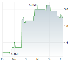 GRANITE RIDGE RESOURCES INC Chart 1 Jahr