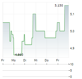 GRANITE RIDGE RESOURCES Aktie 5-Tage-Chart