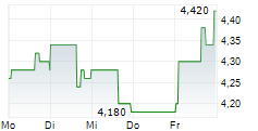 GRANITE RIDGE RESOURCES INC 5-Tage-Chart