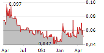 GRAPHANO ENERGY LTD Chart 1 Jahr