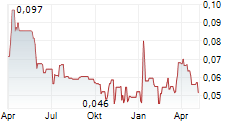 GRAPHANO ENERGY LTD Chart 1 Jahr