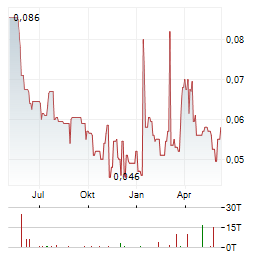 GRAPHANO ENERGY Aktie Chart 1 Jahr