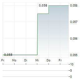 GRAPHANO ENERGY Aktie 5-Tage-Chart