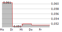 GRAPHANO ENERGY LTD 5-Tage-Chart