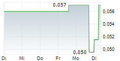 GRAPHANO ENERGY LTD 5-Tage-Chart